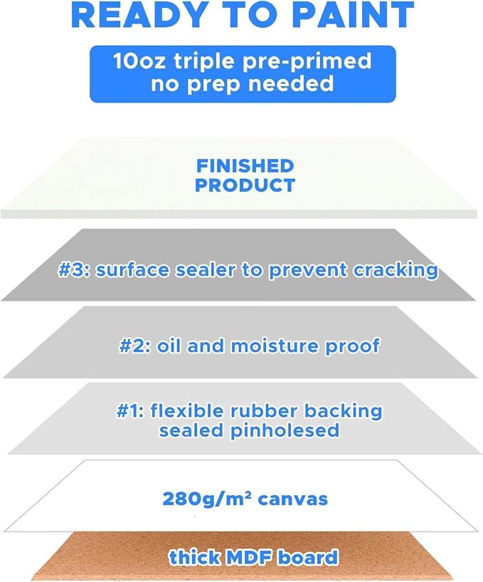 Canvas Boards for Painting Bulk 56 Pack, 8x10 Inch Blank Painting Canvases | 8x10 Canvas Panels Value Pack, Gesso Primed Acid-Free 100% Cotton, for Acrylic Oil Watercolor Tempera Paint Art Supplies - Image 3