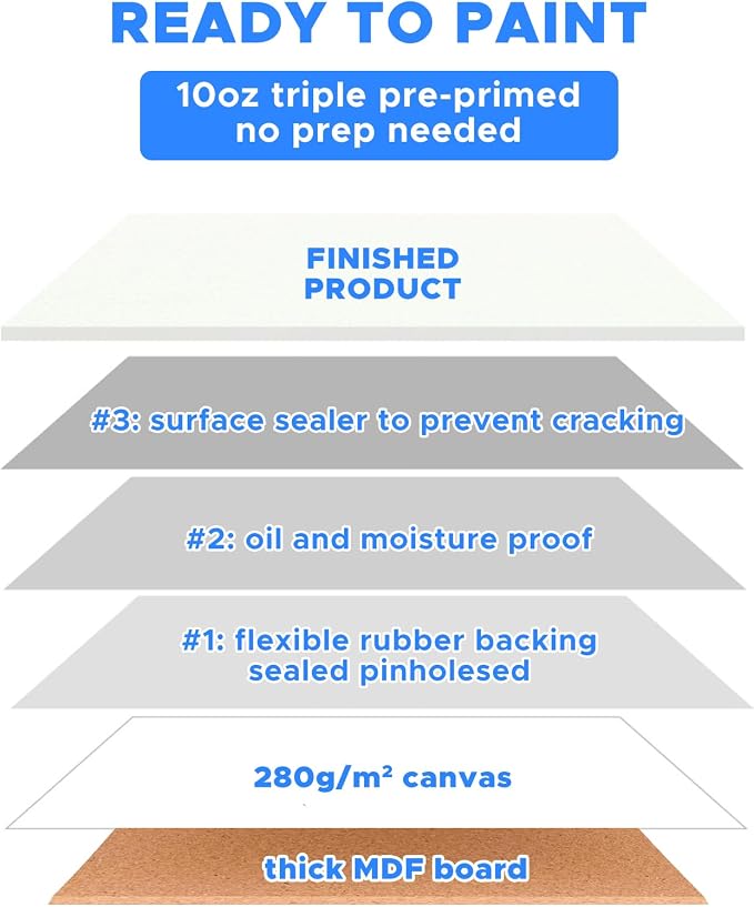 Mini Canvas for Painting 4x4 inch, 56 Pack Bulk Small Painting Canvases | Blank Canvas Panels, Gesso Primed Acid-Free 100% Cotton for Oil, Watercolor, Acrylic, Art Supplies for All Skill Level - Image 3
